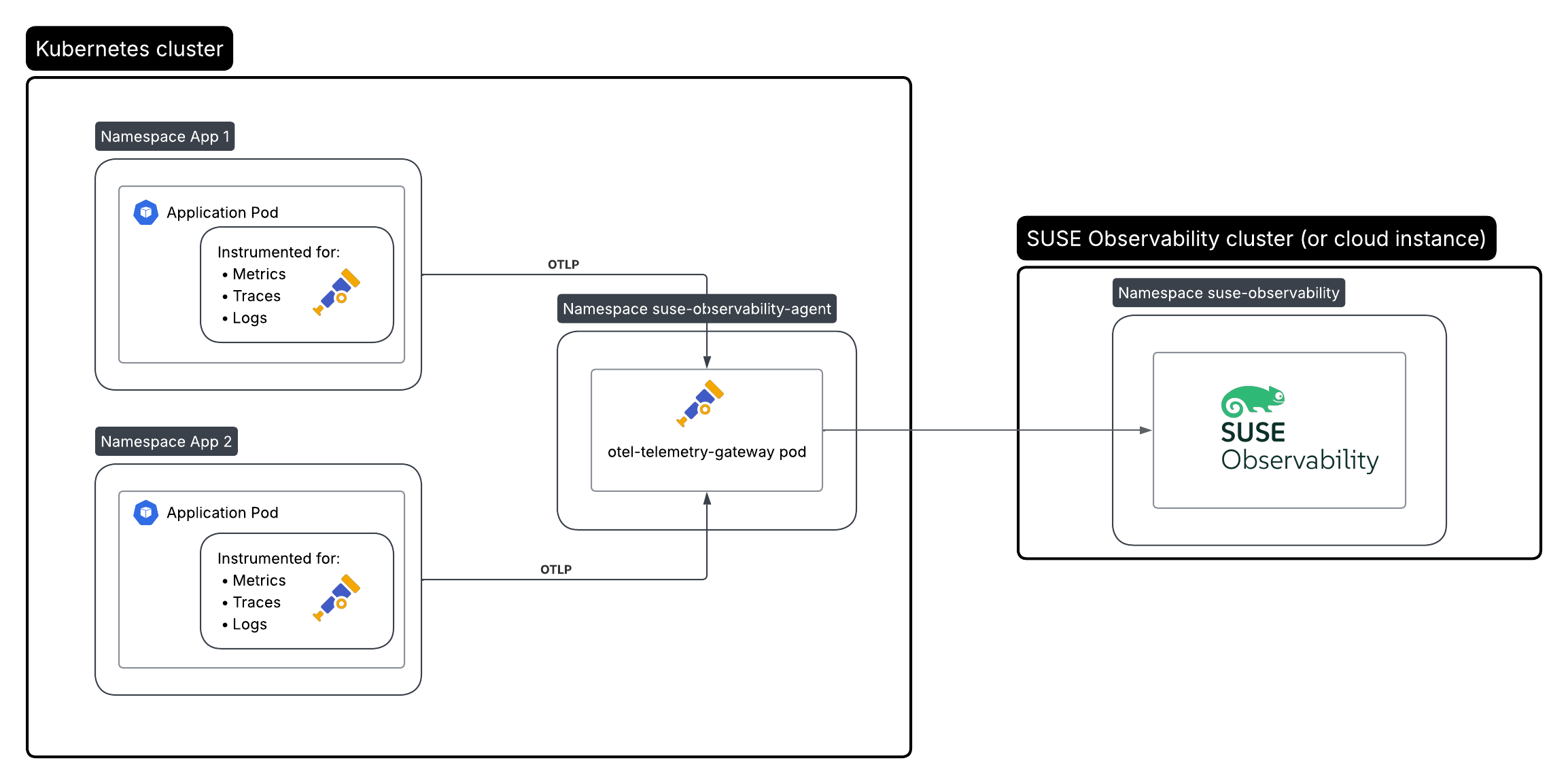 Container instrumentation with the SUSE® Observability Agent telemetry gateway